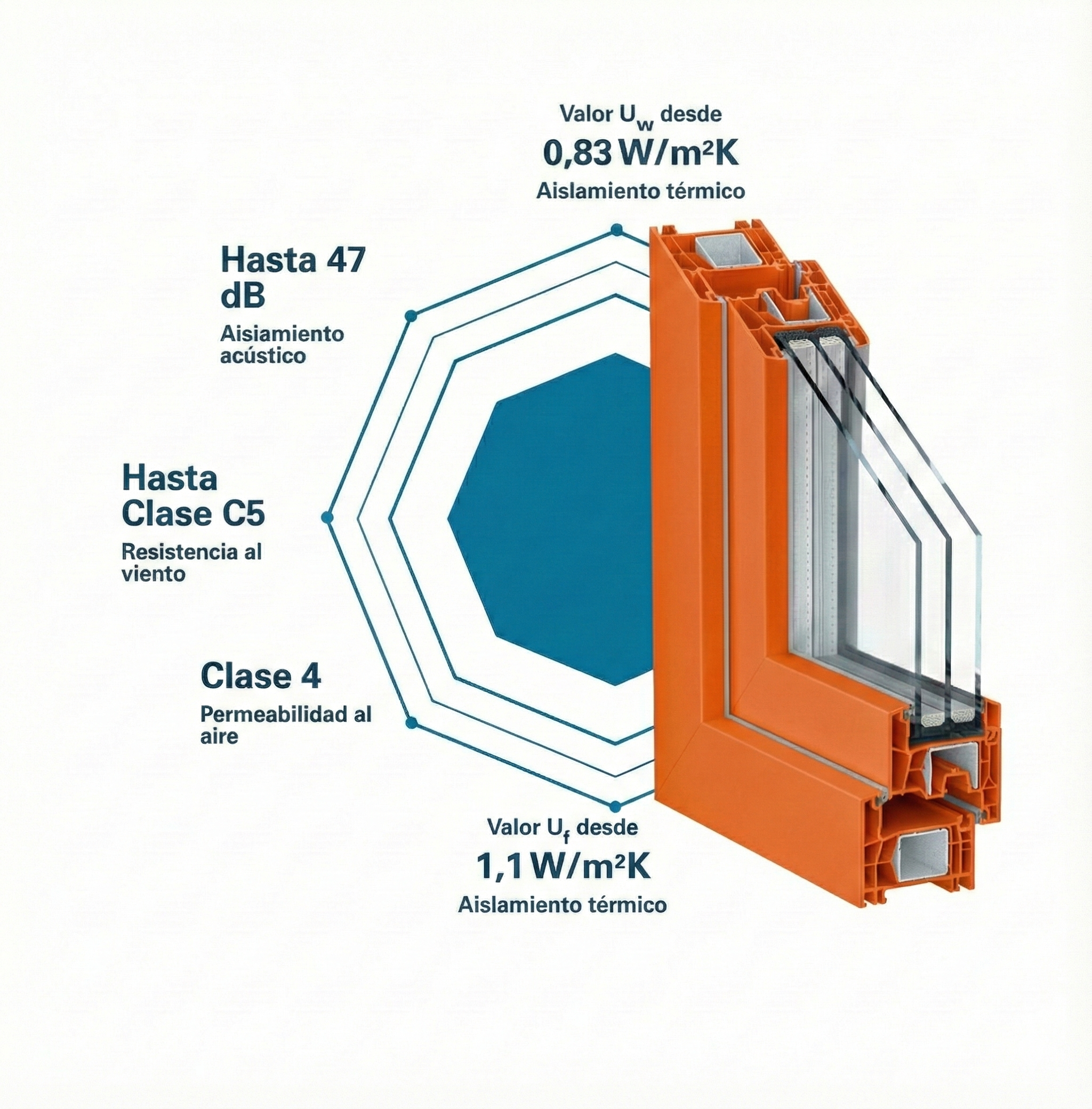 Prestaciones Premium